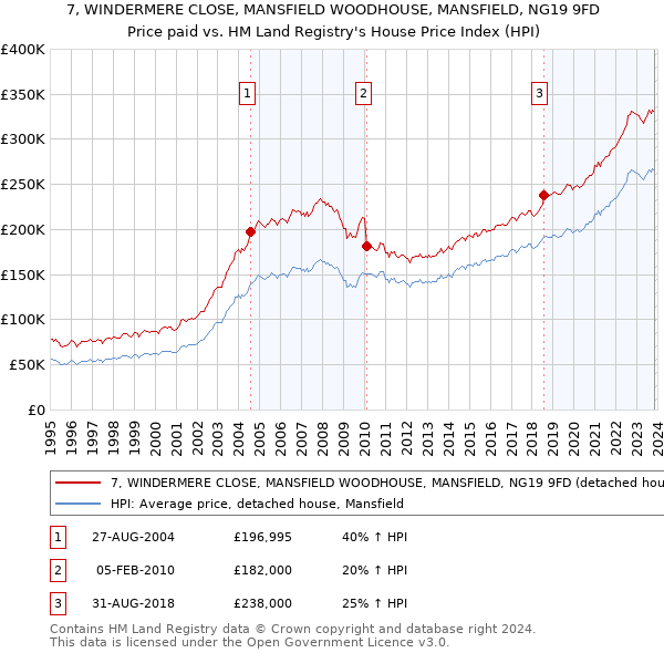7, WINDERMERE CLOSE, MANSFIELD WOODHOUSE, MANSFIELD, NG19 9FD: Price paid vs HM Land Registry's House Price Index