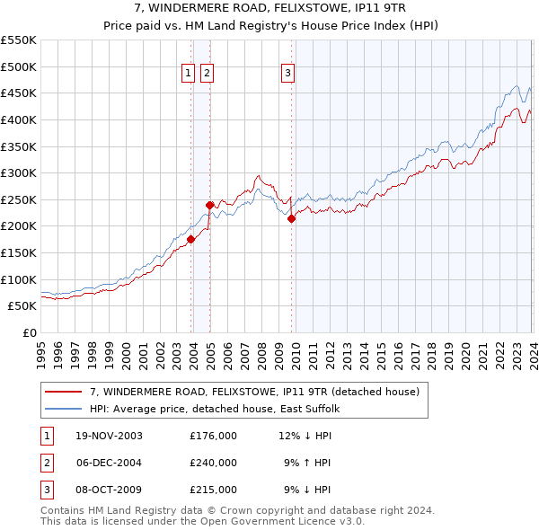 7, WINDERMERE ROAD, FELIXSTOWE, IP11 9TR: Price paid vs HM Land Registry's House Price Index