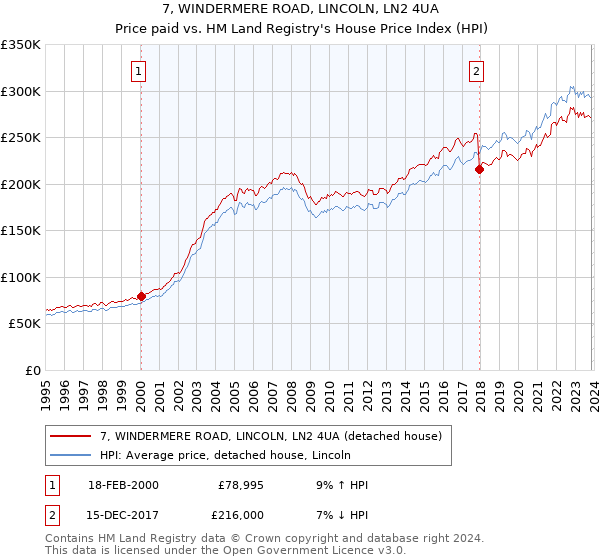 7, WINDERMERE ROAD, LINCOLN, LN2 4UA: Price paid vs HM Land Registry's House Price Index