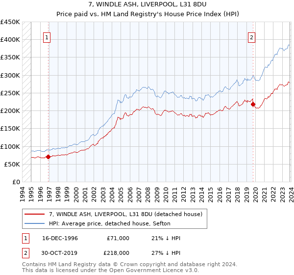 7, WINDLE ASH, LIVERPOOL, L31 8DU: Price paid vs HM Land Registry's House Price Index