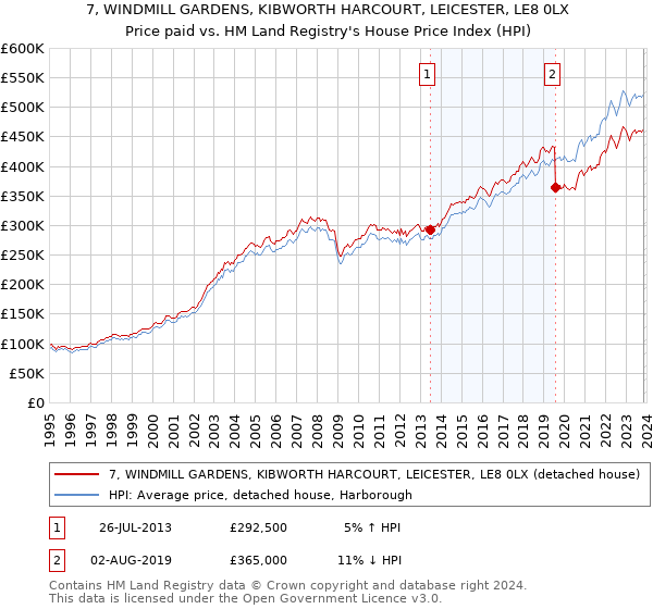 7, WINDMILL GARDENS, KIBWORTH HARCOURT, LEICESTER, LE8 0LX: Price paid vs HM Land Registry's House Price Index