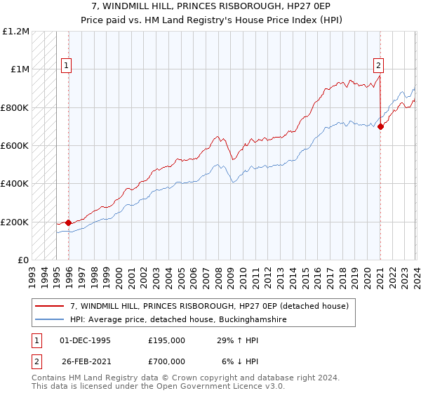 7, WINDMILL HILL, PRINCES RISBOROUGH, HP27 0EP: Price paid vs HM Land Registry's House Price Index
