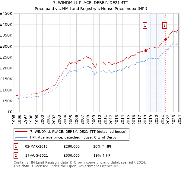 7, WINDMILL PLACE, DERBY, DE21 4TT: Price paid vs HM Land Registry's House Price Index