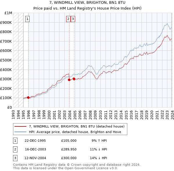 7, WINDMILL VIEW, BRIGHTON, BN1 8TU: Price paid vs HM Land Registry's House Price Index