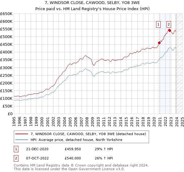 7, WINDSOR CLOSE, CAWOOD, SELBY, YO8 3WE: Price paid vs HM Land Registry's House Price Index