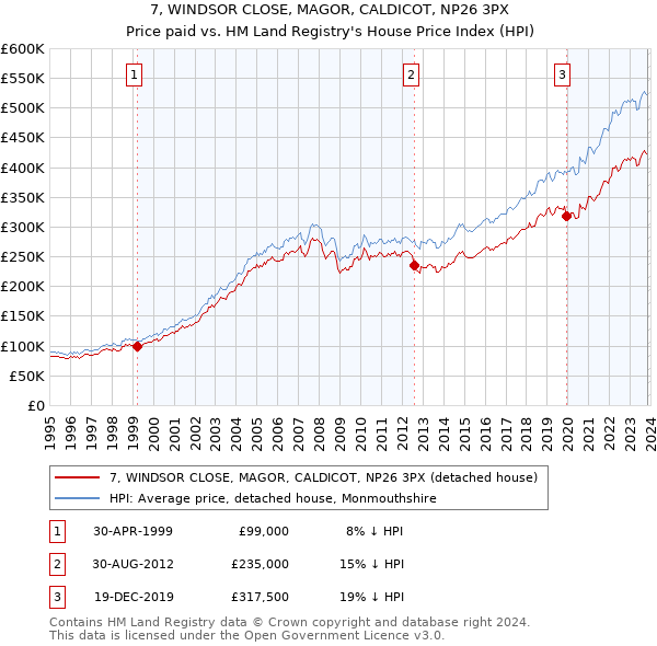 7, WINDSOR CLOSE, MAGOR, CALDICOT, NP26 3PX: Price paid vs HM Land Registry's House Price Index