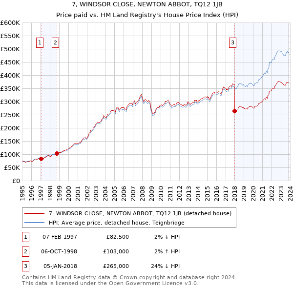 7, WINDSOR CLOSE, NEWTON ABBOT, TQ12 1JB: Price paid vs HM Land Registry's House Price Index