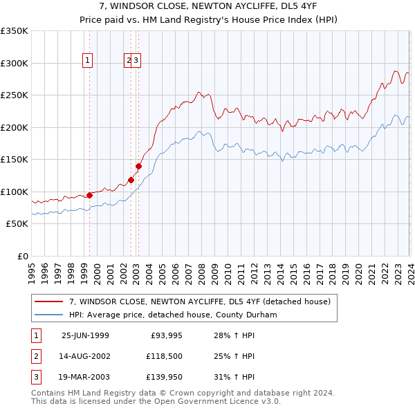 7, WINDSOR CLOSE, NEWTON AYCLIFFE, DL5 4YF: Price paid vs HM Land Registry's House Price Index