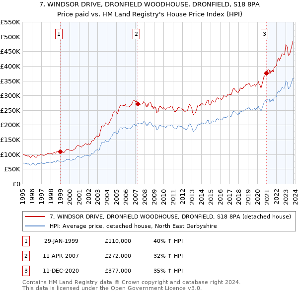 7, WINDSOR DRIVE, DRONFIELD WOODHOUSE, DRONFIELD, S18 8PA: Price paid vs HM Land Registry's House Price Index