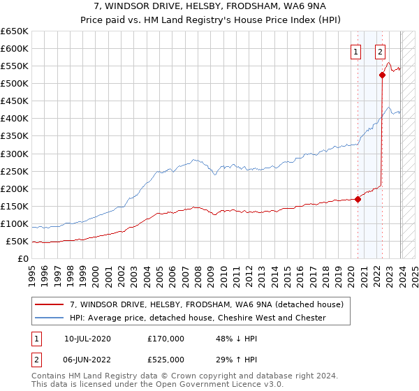 7, WINDSOR DRIVE, HELSBY, FRODSHAM, WA6 9NA: Price paid vs HM Land Registry's House Price Index