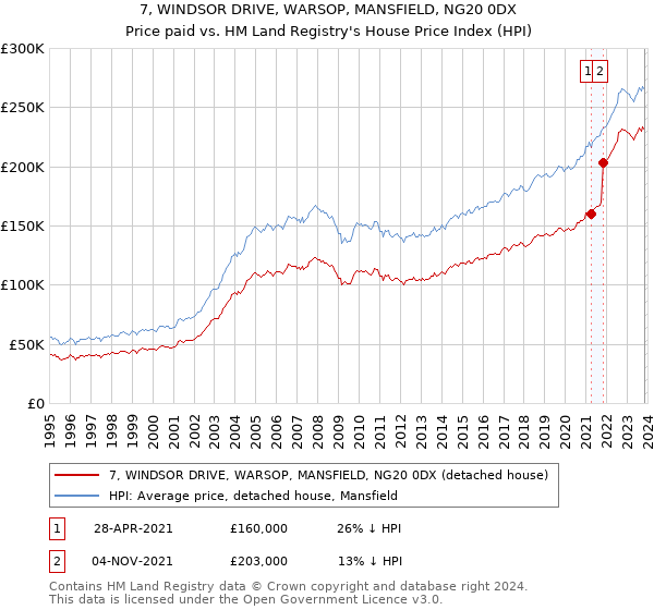 7, WINDSOR DRIVE, WARSOP, MANSFIELD, NG20 0DX: Price paid vs HM Land Registry's House Price Index