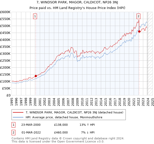 7, WINDSOR PARK, MAGOR, CALDICOT, NP26 3NJ: Price paid vs HM Land Registry's House Price Index