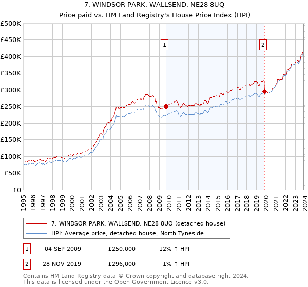7, WINDSOR PARK, WALLSEND, NE28 8UQ: Price paid vs HM Land Registry's House Price Index