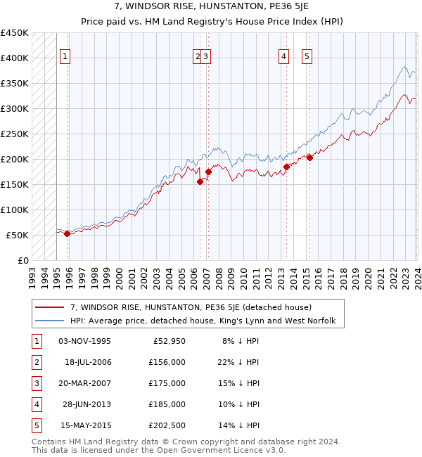 7, WINDSOR RISE, HUNSTANTON, PE36 5JE: Price paid vs HM Land Registry's House Price Index