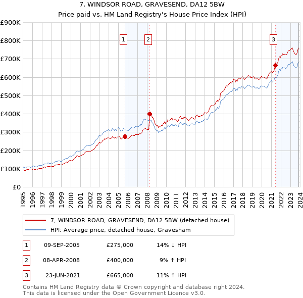 7, WINDSOR ROAD, GRAVESEND, DA12 5BW: Price paid vs HM Land Registry's House Price Index