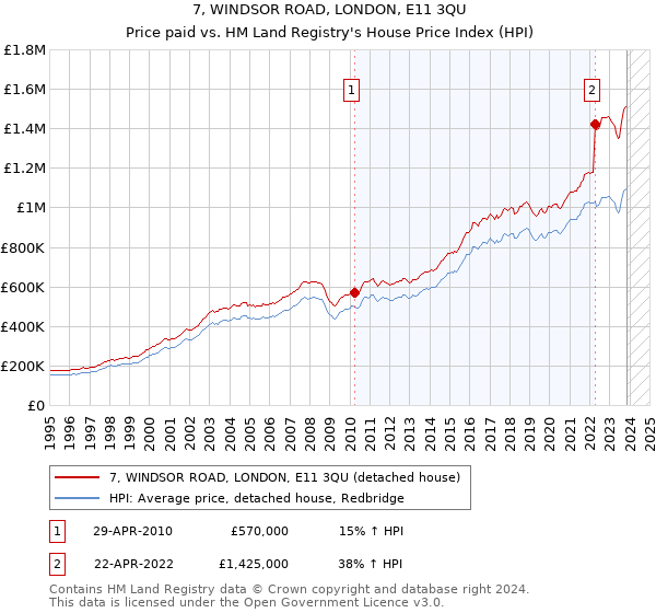 7, WINDSOR ROAD, LONDON, E11 3QU: Price paid vs HM Land Registry's House Price Index