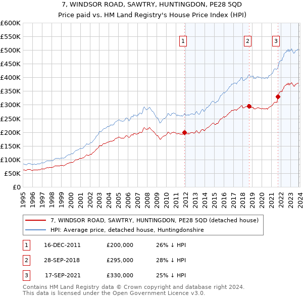 7, WINDSOR ROAD, SAWTRY, HUNTINGDON, PE28 5QD: Price paid vs HM Land Registry's House Price Index