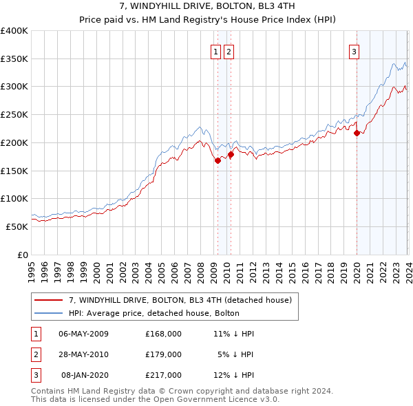 7, WINDYHILL DRIVE, BOLTON, BL3 4TH: Price paid vs HM Land Registry's House Price Index