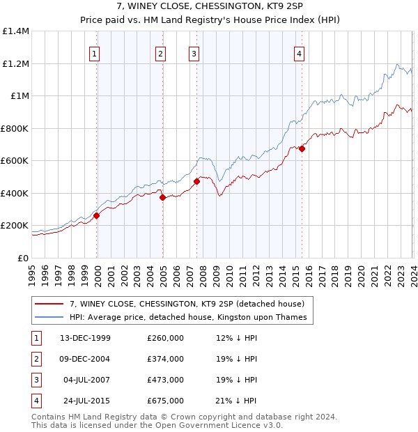 7, WINEY CLOSE, CHESSINGTON, KT9 2SP: Price paid vs HM Land Registry's House Price Index