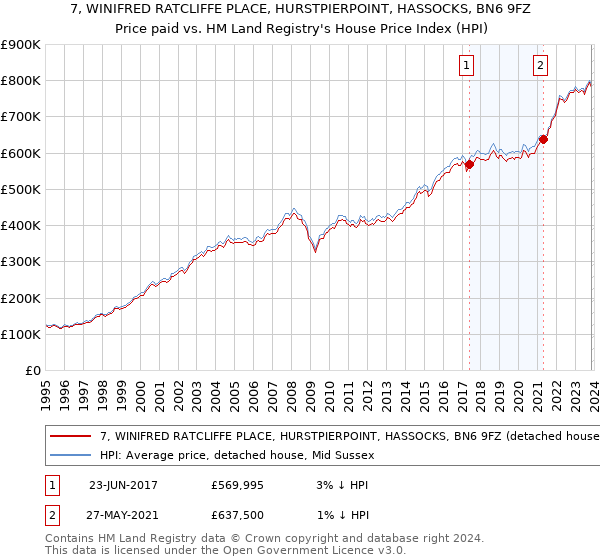 7, WINIFRED RATCLIFFE PLACE, HURSTPIERPOINT, HASSOCKS, BN6 9FZ: Price paid vs HM Land Registry's House Price Index