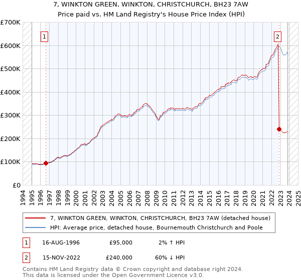 7, WINKTON GREEN, WINKTON, CHRISTCHURCH, BH23 7AW: Price paid vs HM Land Registry's House Price Index