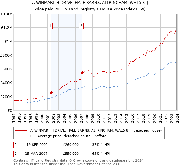 7, WINMARITH DRIVE, HALE BARNS, ALTRINCHAM, WA15 8TJ: Price paid vs HM Land Registry's House Price Index