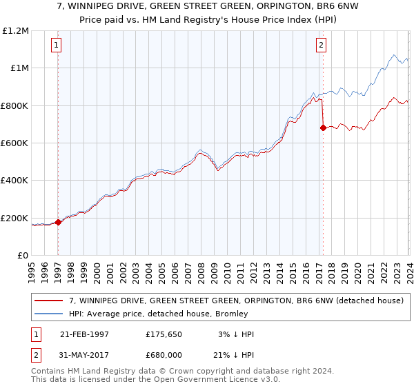 7, WINNIPEG DRIVE, GREEN STREET GREEN, ORPINGTON, BR6 6NW: Price paid vs HM Land Registry's House Price Index