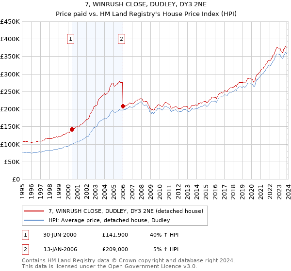 7, WINRUSH CLOSE, DUDLEY, DY3 2NE: Price paid vs HM Land Registry's House Price Index