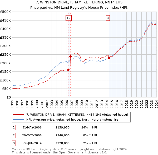 7, WINSTON DRIVE, ISHAM, KETTERING, NN14 1HS: Price paid vs HM Land Registry's House Price Index