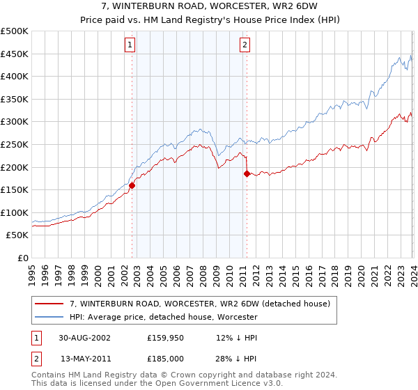 7, WINTERBURN ROAD, WORCESTER, WR2 6DW: Price paid vs HM Land Registry's House Price Index