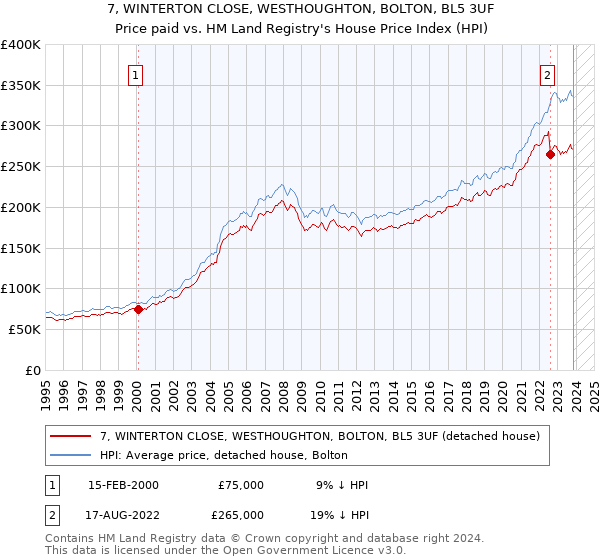 7, WINTERTON CLOSE, WESTHOUGHTON, BOLTON, BL5 3UF: Price paid vs HM Land Registry's House Price Index