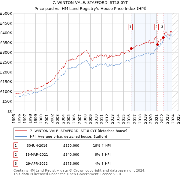 7, WINTON VALE, STAFFORD, ST18 0YT: Price paid vs HM Land Registry's House Price Index