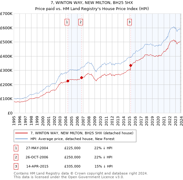 7, WINTON WAY, NEW MILTON, BH25 5HX: Price paid vs HM Land Registry's House Price Index