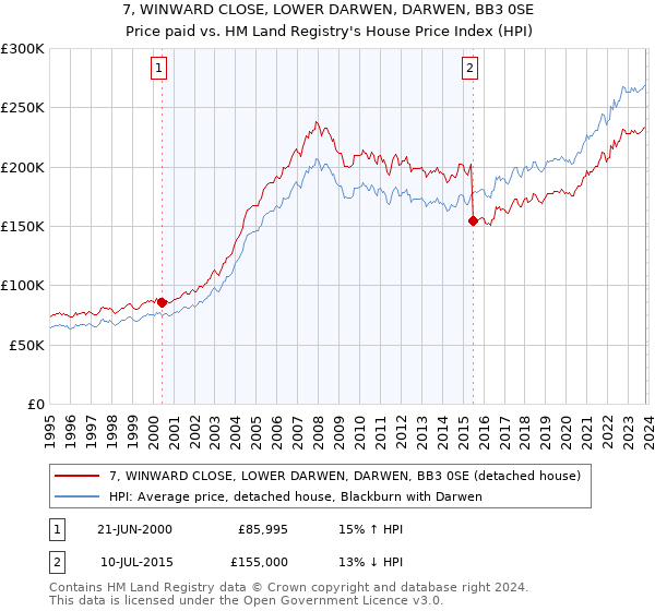 7, WINWARD CLOSE, LOWER DARWEN, DARWEN, BB3 0SE: Price paid vs HM Land Registry's House Price Index