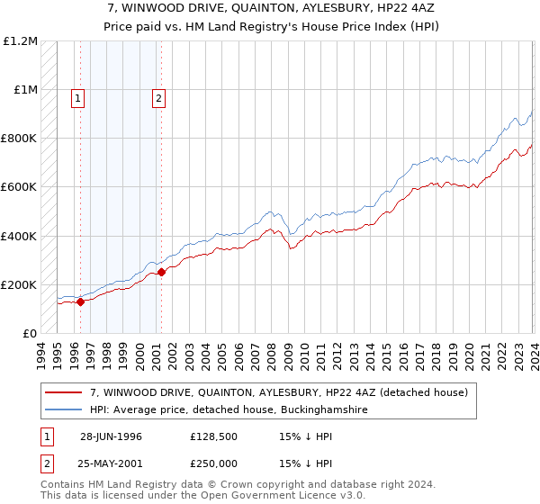 7, WINWOOD DRIVE, QUAINTON, AYLESBURY, HP22 4AZ: Price paid vs HM Land Registry's House Price Index