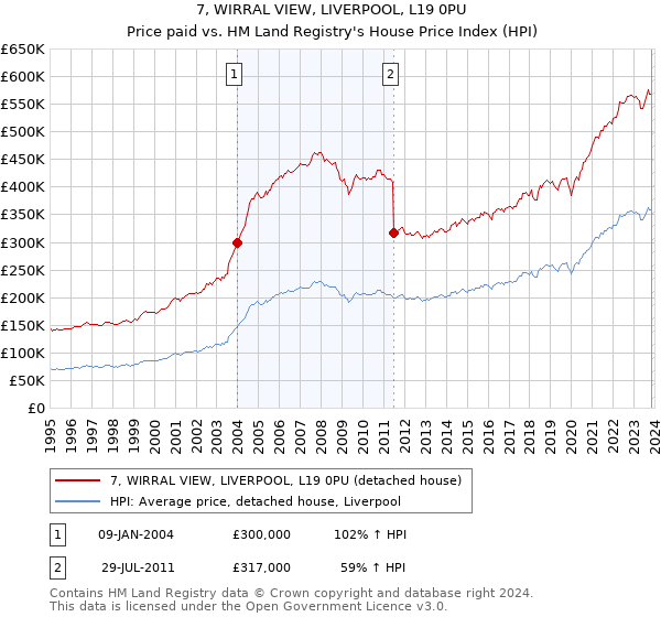7, WIRRAL VIEW, LIVERPOOL, L19 0PU: Price paid vs HM Land Registry's House Price Index