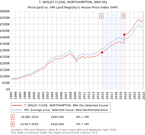 7, WISLEY CLOSE, NORTHAMPTON, NN4 0XJ: Price paid vs HM Land Registry's House Price Index
