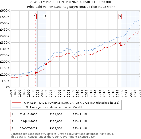 7, WISLEY PLACE, PONTPRENNAU, CARDIFF, CF23 8RF: Price paid vs HM Land Registry's House Price Index