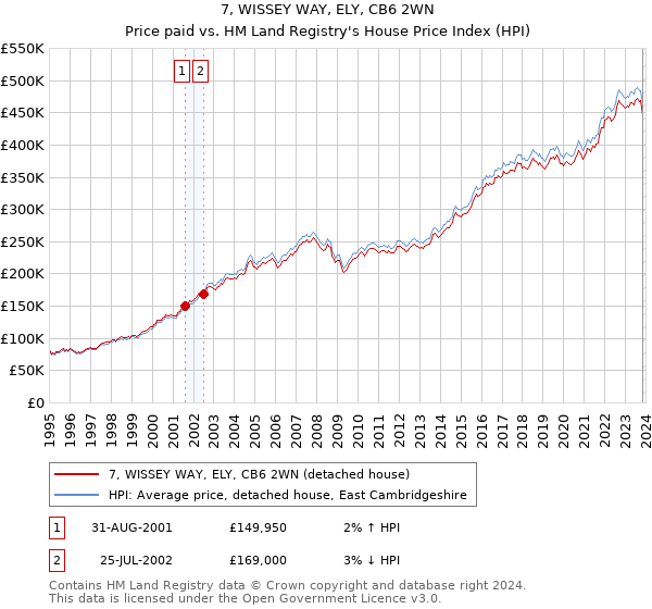 7, WISSEY WAY, ELY, CB6 2WN: Price paid vs HM Land Registry's House Price Index