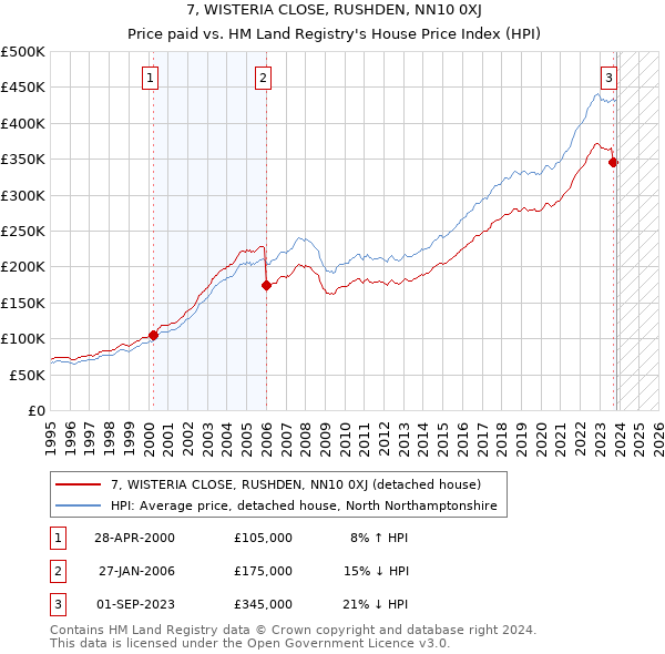 7, WISTERIA CLOSE, RUSHDEN, NN10 0XJ: Price paid vs HM Land Registry's House Price Index