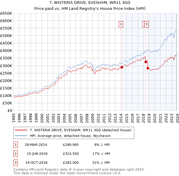 7, WISTERIA DRIVE, EVESHAM, WR11 3GD: Price paid vs HM Land Registry's House Price Index