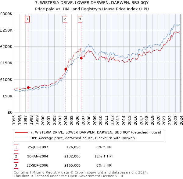 7, WISTERIA DRIVE, LOWER DARWEN, DARWEN, BB3 0QY: Price paid vs HM Land Registry's House Price Index