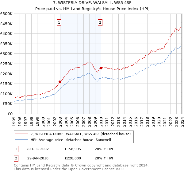 7, WISTERIA DRIVE, WALSALL, WS5 4SF: Price paid vs HM Land Registry's House Price Index