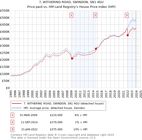 7, WITHERING ROAD, SWINDON, SN1 4GU: Price paid vs HM Land Registry's House Price Index