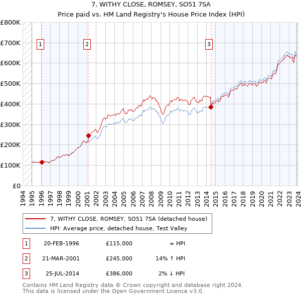 7, WITHY CLOSE, ROMSEY, SO51 7SA: Price paid vs HM Land Registry's House Price Index