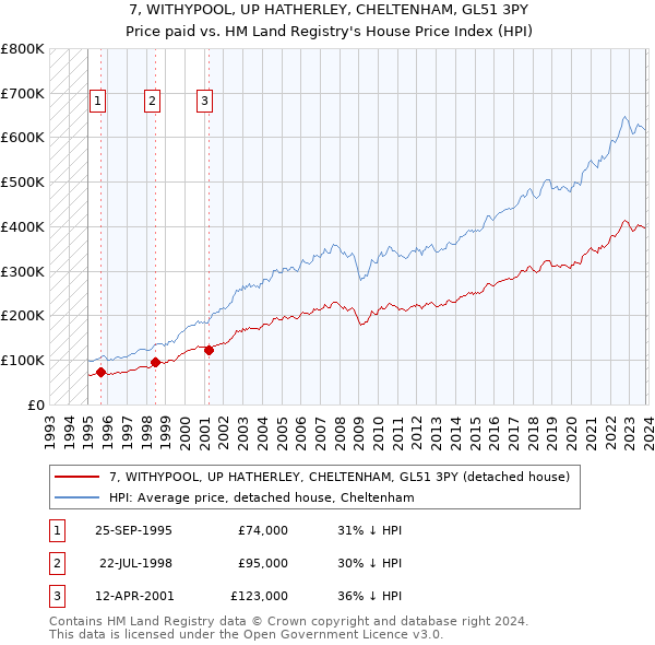 7, WITHYPOOL, UP HATHERLEY, CHELTENHAM, GL51 3PY: Price paid vs HM Land Registry's House Price Index