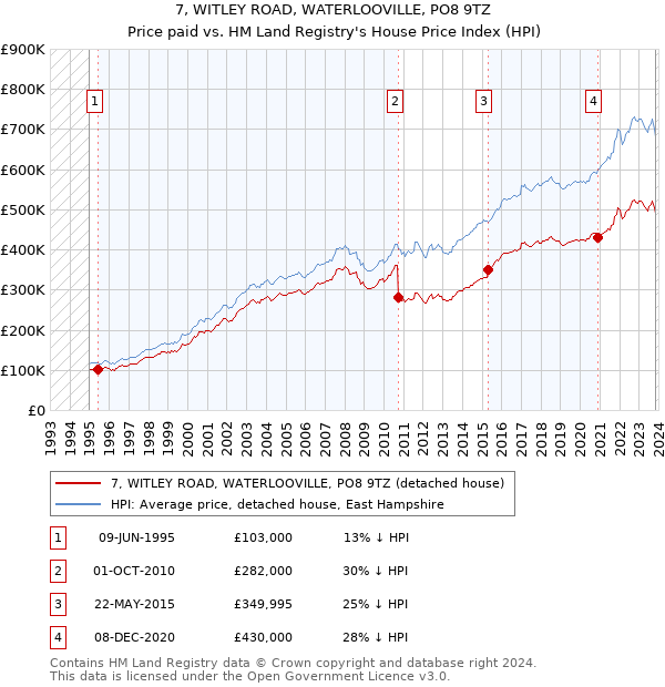 7, WITLEY ROAD, WATERLOOVILLE, PO8 9TZ: Price paid vs HM Land Registry's House Price Index