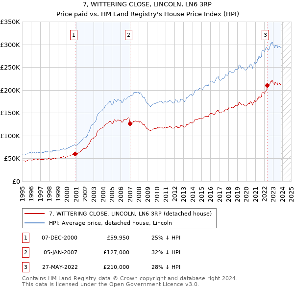 7, WITTERING CLOSE, LINCOLN, LN6 3RP: Price paid vs HM Land Registry's House Price Index