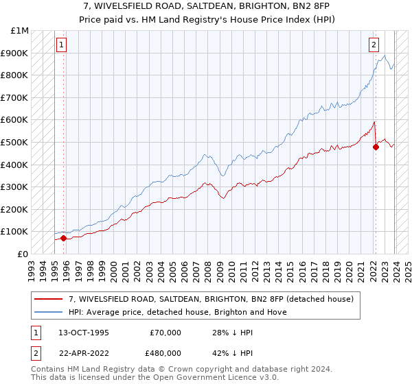7, WIVELSFIELD ROAD, SALTDEAN, BRIGHTON, BN2 8FP: Price paid vs HM Land Registry's House Price Index