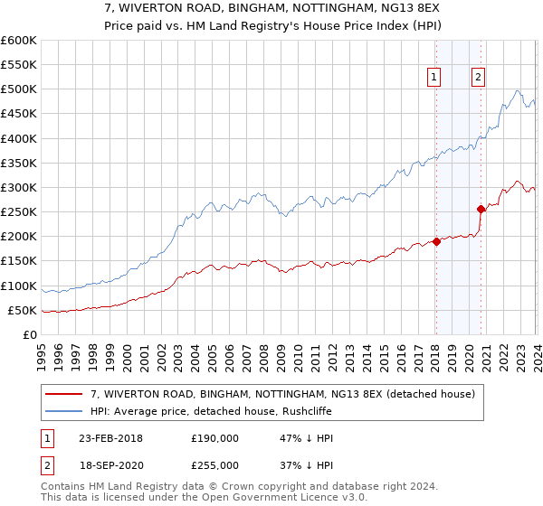 7, WIVERTON ROAD, BINGHAM, NOTTINGHAM, NG13 8EX: Price paid vs HM Land Registry's House Price Index